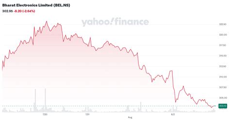Bharat Electronics Limited (BEL.NS) Stock Historical Prices.